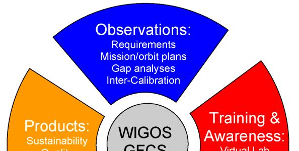 Figure 1: WMO Space Programme Activities, including support to IPWG. 3.