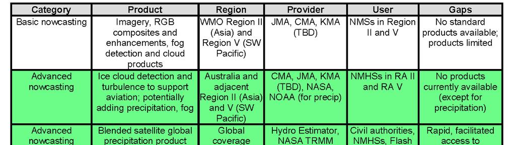 Table 2: Initial outline of pilot projects for the SCOPE-Nowcasting initiative; green shade denotes projects that include precipitation