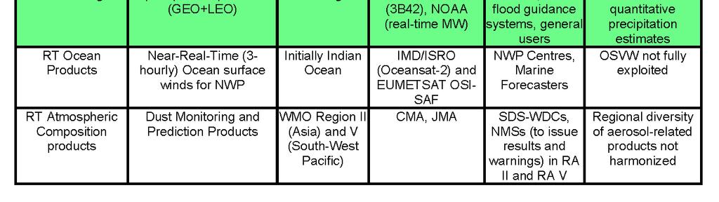 NMS denotes National Meteorological Service, RA a WMO Regional Association (II: Asia; V: South-West Pacific). 4.
