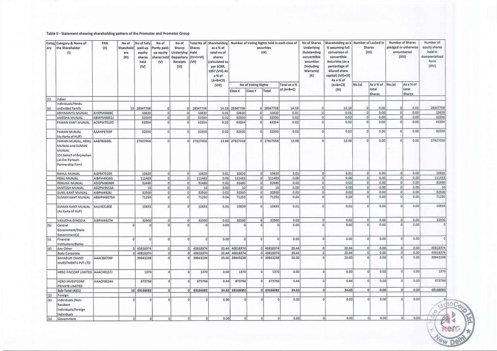 Table II - Statement showing shareholding pattern of the Promoter and Promoter Group Categ Category & Name of PAN Noof No offully No of No of Total No of Shareholding Number of Voting Rights held In