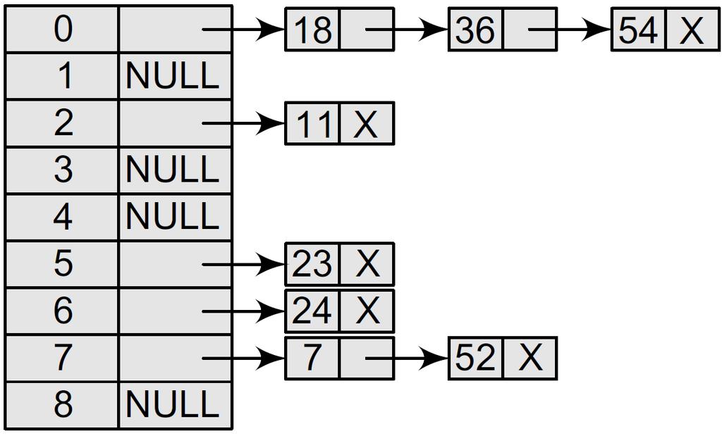 hash table of 9 memory locations. Use h(xx) = xx mod 9.