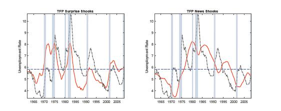 The role of news shocks in the estimated model TFP shocks and changes in