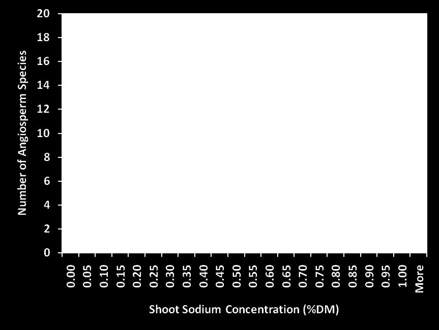 Distribution of Leaf Sodium Concentrations Among Angiosperm