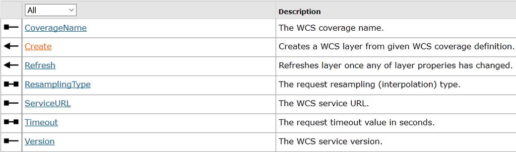 Working with OGC WCS ArcObjects SDKs WCSLayer CoClass: - WCSLayer accesses a coverage served through an OGC WCS service and visualize the pixels of the coverage in ArcGIS.