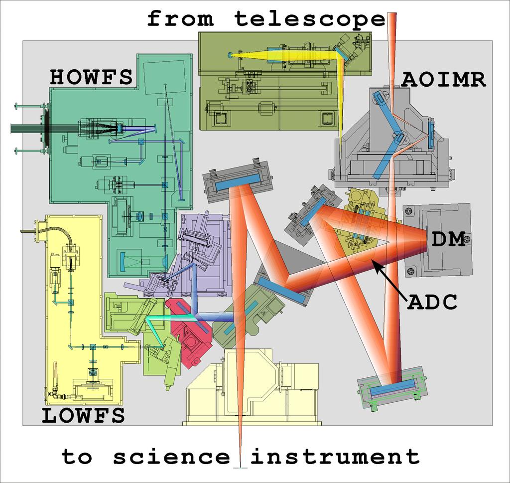 Figure 8. The opto-mechanical layout of the AO188 instrument. The ADC unit is located in the collimated beam in front of the Deformable Mirror.
