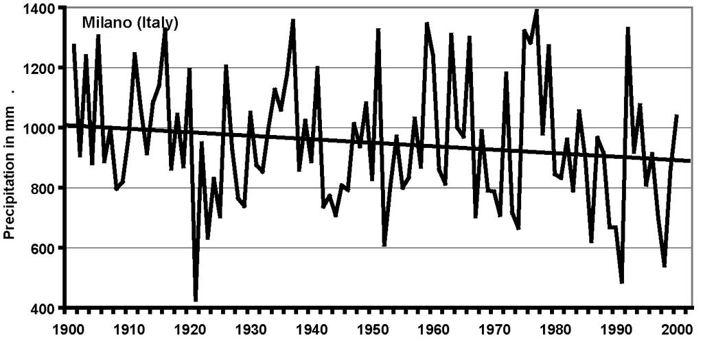 Fig. 3.1.6-1: Time series of annual precipitation totals 1901 2000 at stations Barkestad (Norway, 68.8 N 14.8 E), Frankfurt/Main (Germany, 50.1 N 8.6 E) and Milano (Italy, 45.5 N 9.