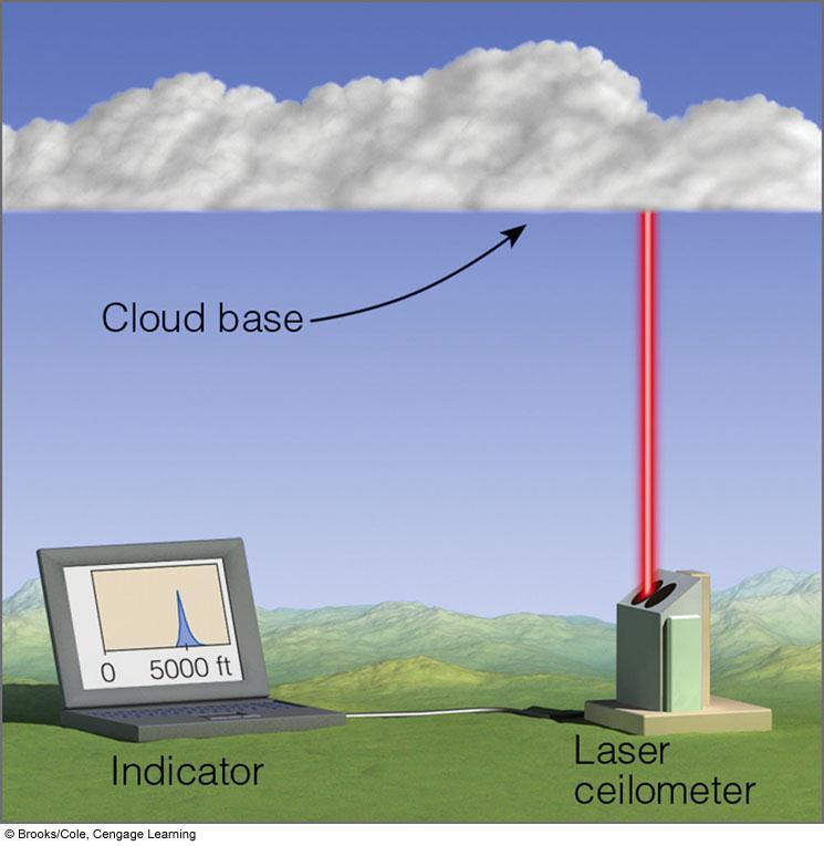 Figure 5 The laser-beam ceilometer sends pulses of infrared radiation up to the cloud.