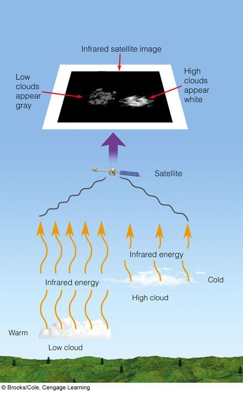 Figure 5.34 Generally, the lower the cloud, the warmer its top.