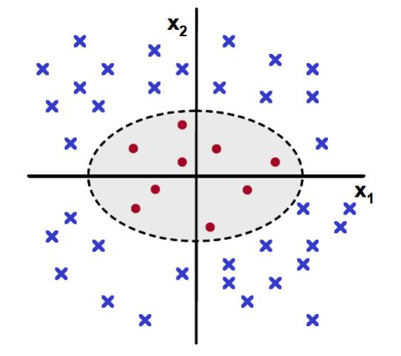 (a) (b) Figure 4: Feature mapping for 1-dimensional feature space. As shown in Fig. 4 (b), data become linearly separable in the new representation Another example is given in Fig. 5.