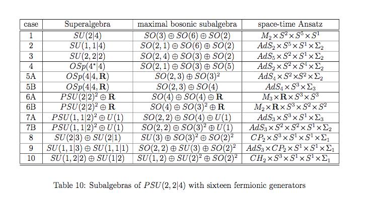 Half-BPS solutions and superalgebras Global symmetry: Bosonic isometries and 32 supersymmetries: superalgebra Type IIB: PSU(2,2 4)