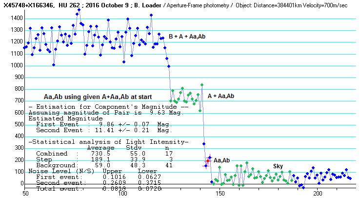 Page 600 Figure 24. Light curve obtained by D. Herald at the occultation disappearance of TYC 6268-01305-1 (SAO161206). The step is very brief lasting for 0.06 s with the fainter star occulted first.