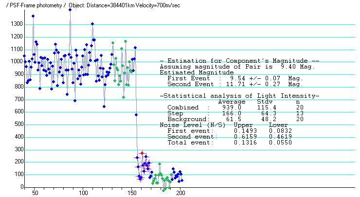 Page 601 Figure 27. Light curve obtained by B. Loader at the occultation disappearance of TYC 6297-00560-1 (XZ167727). The step lasts for 0.78 seconds.