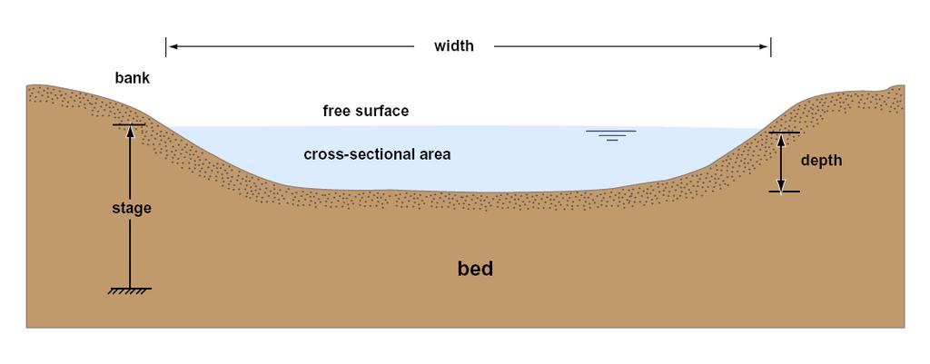 Morphology of rivers wetted perimeters cross