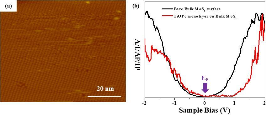 fig. S9. Full ML of TiOPc on bulk MoS2 and corresponding STS of a TiOPc ML. (a) STM image showing the TiOPc monolayer on bulk MoS2.