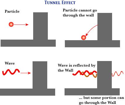 Tunneling effect Classical physics Field emission 1000 ~ 10000 V E V