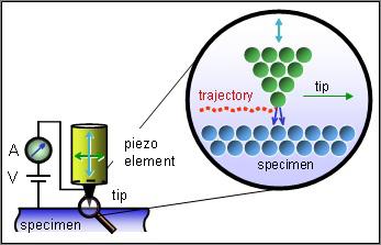 Principle of scanning tunneling microscopy