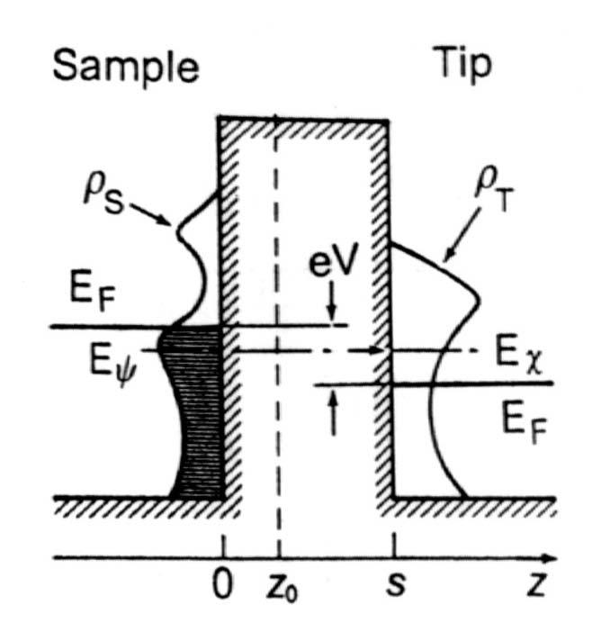 Scanning Tunneling Spectroscopy (STS) (feedback off) I-V spectroscopy (feedback on) Z-V