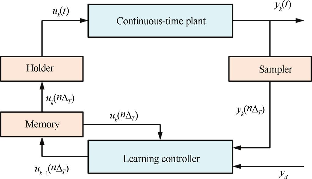 SHEN : ITERATIVE LEARNING CONTROL WITH INCOMPLETE INFORMATION: A SURVEY 895 a holder at the input side to regain continuous signal for the controlled plant.