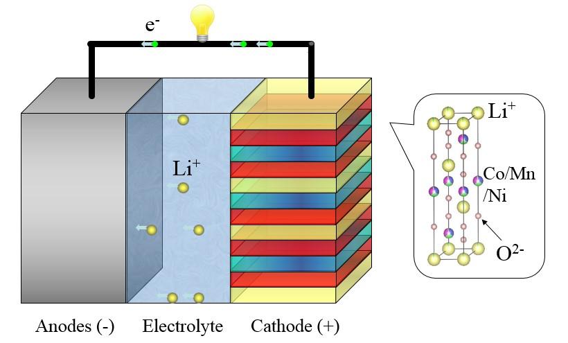 Figure 1-1: Charging process of the Li-ion battery.