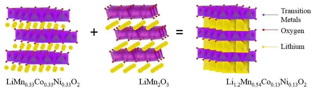 Structure a) b) c) Figure 2-3 The c) LiMn0.42Co0.13Ni0.13O2 is considered as the solid solution of a) LiMn0.33Co0.33Ni0.33O2 and b) Li2MnO3.