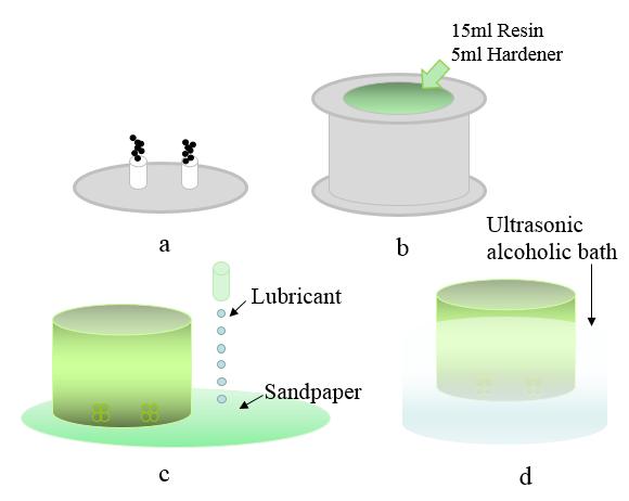 Figure 3-2 a) d) The procedures of mechanical polishing; e) The SEI of mechanical polished NMC particles embedded in the epoxy matrix. Table 3-1 List of different mechanical polishing parameters.