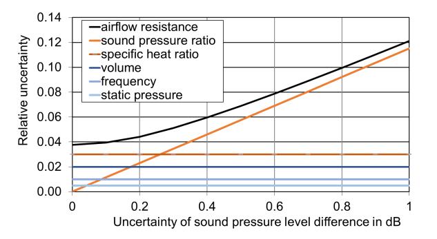 The sound pressure in the cavity was originally measured with a 1''-microphone as shown in figure 3.