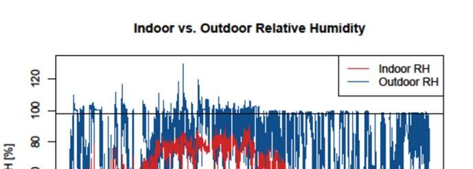 Time series outdoor & relative humidity of the mixed aerosol flow measured in the aerosol splitter in side of