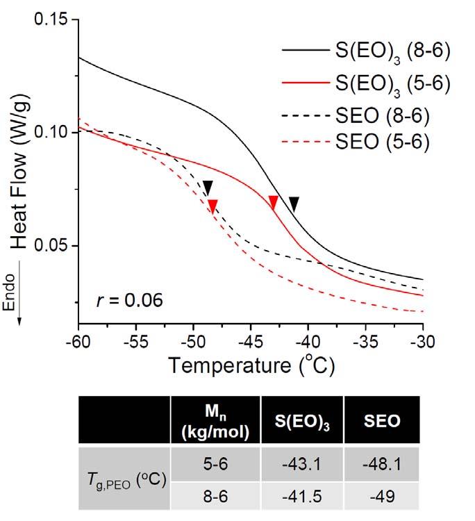 Figure S6. DSC thermograms of S(EO)3 (8-6), S(EO)3 (5-6), SEO (8-6), and SEO (5-6) doped with LiTFSI (r = 0.