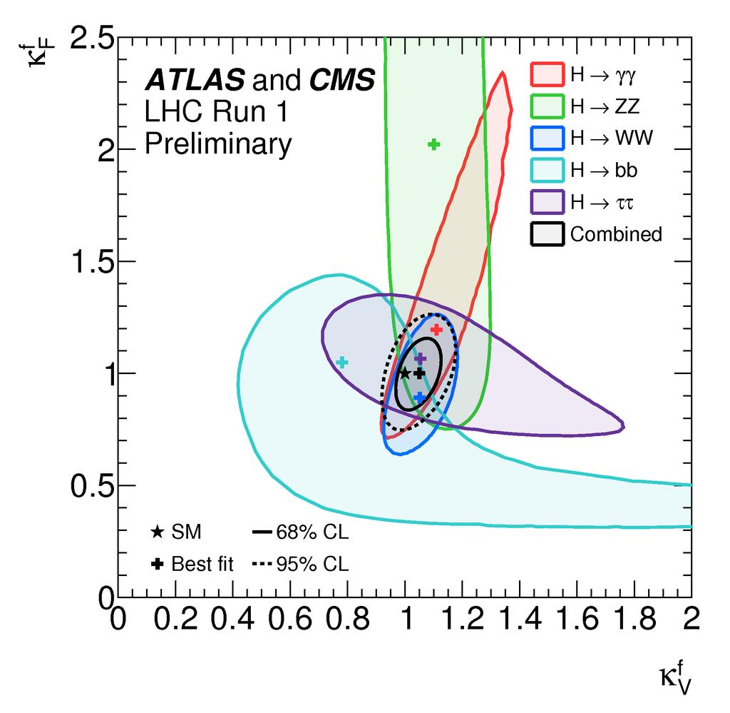 Figure 3: Likelihood contours in the (µ ggh,tth, µ V BF,V H ) plane for the combination of ATLAS and CMS, shown for the five decay channels: H ZZ,WW,γγ,ττ,bb.