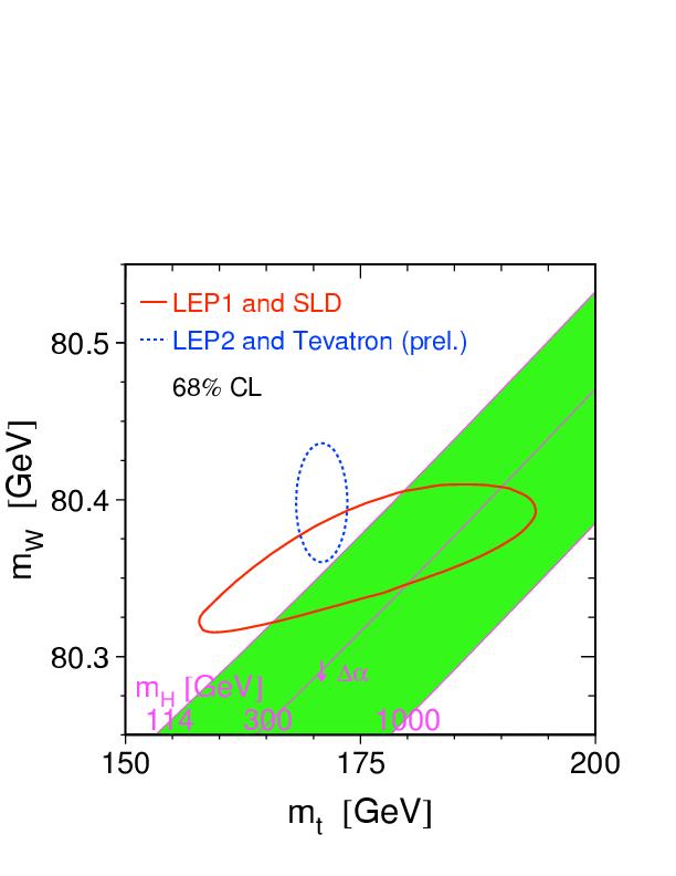 State-Of-The-Art What do we know about the Standard Model Higgs Boson? theory: unitarity in WW scattering requires MH < 1 TeV direct searches at LEP: MH < 114.