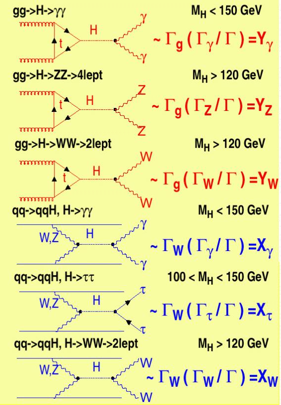 Higgs Boson Properties Higgs Boson couplings: production: Hx = const * Hx decay: BR(H yy) = Hy/ tot event rate: