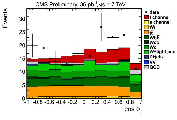 The excellent performance of the CMS detector and the effectiveness of the reconstruction algorithms have also been proven through the first measurement of the single top production cross section