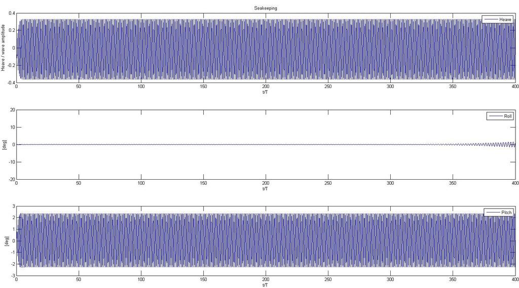 Table 5.8 gives an overview of the roll amplitudes at steady state condition. Bare hull Bilge keel Skeg Combination 16.283 deg 5 deg 15.41 deg 4 deg Table 5.