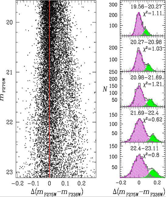The double MAIN SEQUENCE High-precision WFC3/UVIS photometry reveals that the main sequence (MS)
