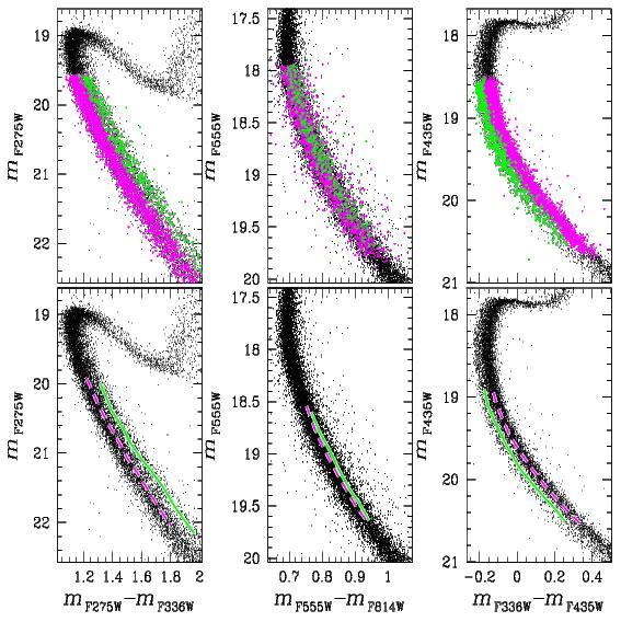 The double MAIN SEQUENCE With high-accuracy photometry in 9 bands we are able to construct 36 CMDs.