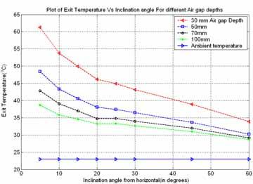 Fig. 4. Variation of exit temperature of air with inclination angle for different channel depths.