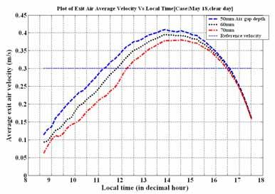 Variation of exit temperature of natural convection air heater ( 2mx1m) for different channel depth during the day obtained by transient CFD analysis