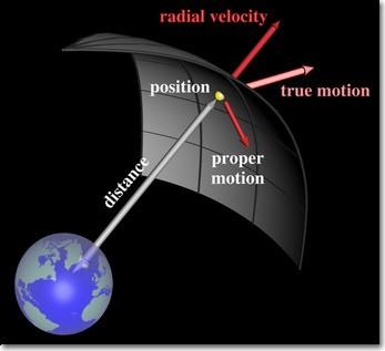 Stellar motions The star's true motion (or star's velocity V S ) can be decomposed Into two perpendicular components: - The radial velocity V R (>0 if away) - the tangential velocity V T, when