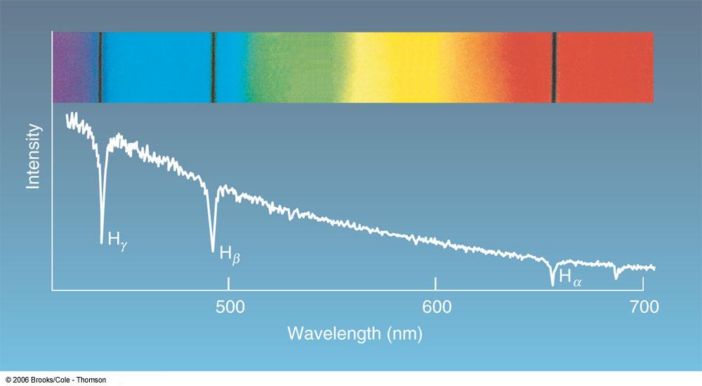 A Spectrum Modern spectra are recorded