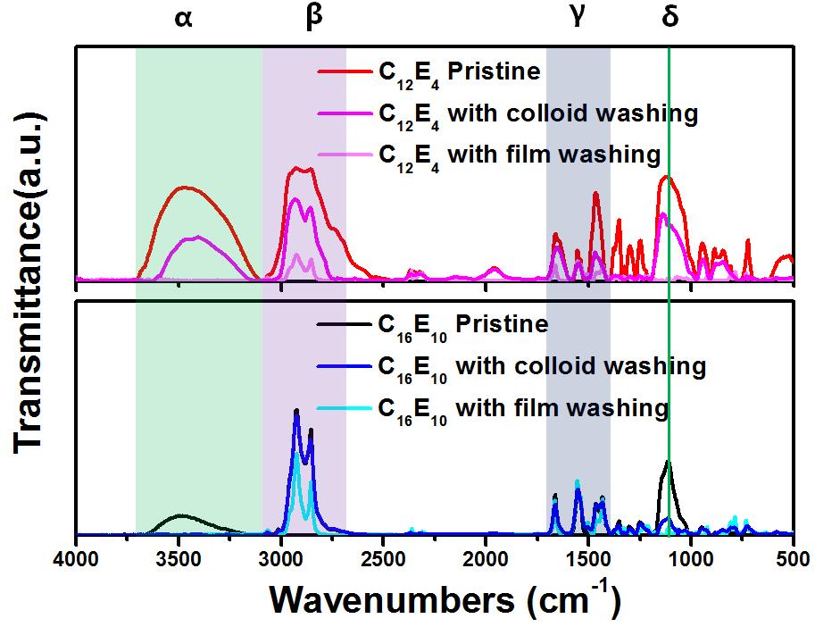 Figure S4. FT-IR spectra of colloids followed by colloid and film washing processes.