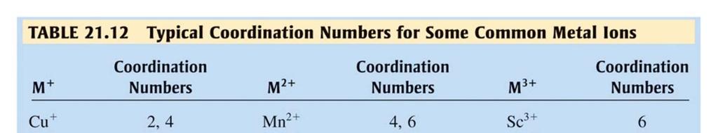 Coordination Number The number of ligands attached