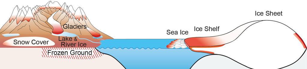 4.3 Cryosphere atmosphere ocean interaction The cryosphere acts as a reservoir for water, which is released on short (annual) and long (> millennial) time scales Freezing and melting are strong local