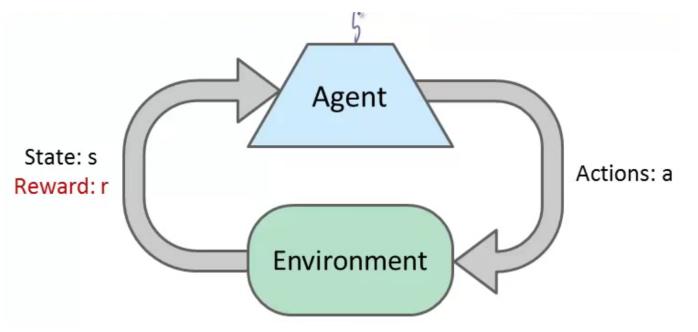 Overview Agent interacts with an environment, which we treat as a black box Your RL code accesses it only through an API since it s external to the