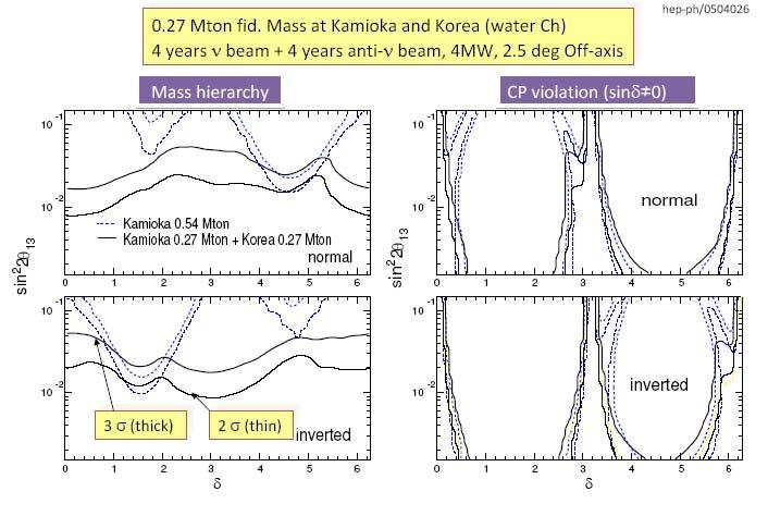Figure 8: Left Plot: 3(blue dashed line) and 2(gray dashed line) σ mass hierarchy discovery potential: 0.54 MTon WC detector in Kamioka with the JPARC off axis beam upgraded to 4 MW.