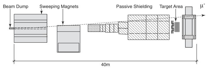 Neutrino beam line in DONuT (Fermilab E872) Target (Tungsten 1m, 10λ int ) Sweeping magnets (pt kick 6GeV/c, 3GeV/c) Passive shielding (Iron, lead, concrete) Emulsion + SFT hybrid detector 800