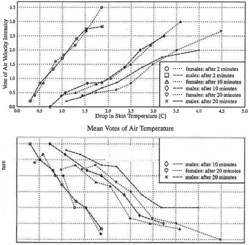 the current investigation Even though, the mentioned curve fits quite well with the results dealing with male test persons Also from the results of Boughten (1938), a drop in the neck skin
