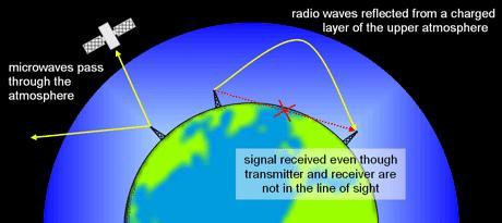 Given off by planets, comets, cool stars Radio Waves and Microwaves: λ = 100s of meters 1 mm. Have the longest wavelength and frequency.