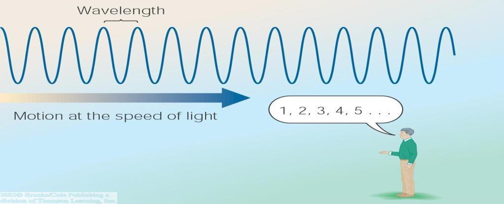 What is Light? Recap: Light is energy, energy is radiation. Light is a wave Light is also something else.