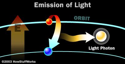 How is Light Created? At its base level, light is made by atoms. Inside each atom is a nucleus containing protons and neutrons. Around the nucleus are electrons, which are arranged in levels (orbits).