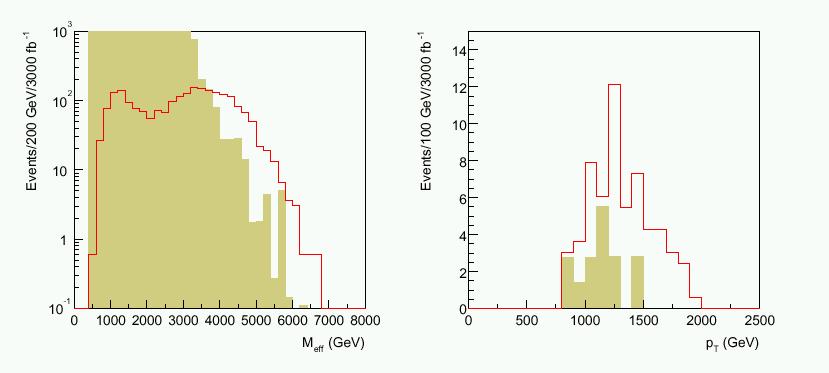 SLHC: tackle difficult SUSY scenarios Squarks: 2.0-2.4 TeV Gluino: 2.5 TeV Can discover the squarks at the LHC but cannot really study them eg.
